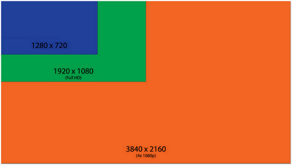 4k 1080p - 720p Blu-ray felbontás