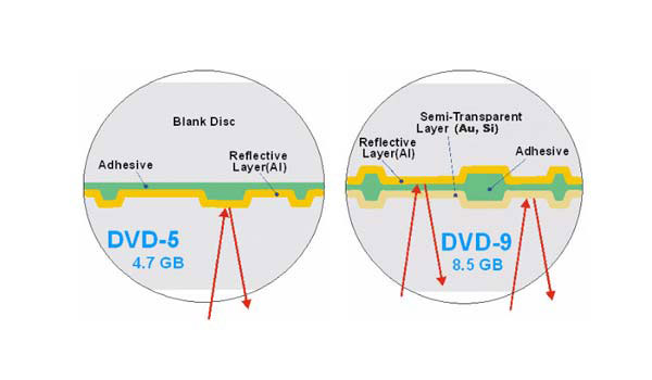 DVD-5 ve DVD-9