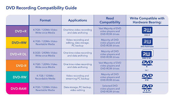 DVD-R vs. DVD+R: 5 Key Differences and Full Comparison - History