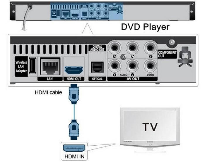 Connect a DVD Player to a Roku TV