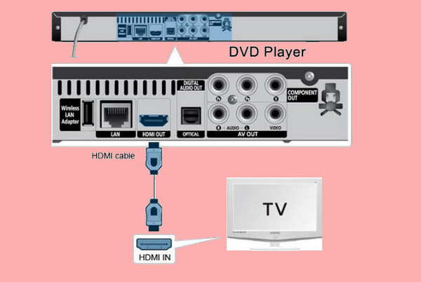 قم بتوصيل مشغل DVD بالتلفزيون HDMI