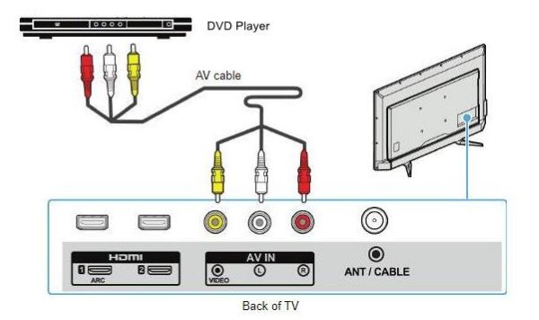 Подключение с помощью AV-кабелей
