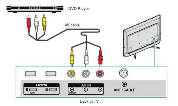 Conecte-se com cabos AV