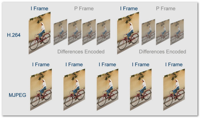 Detailed Introduction to H 264 And MJPEG